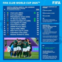 Foto: Divulgação/Fifa fifa-divulga-maiores-detalhes-sobre-o-mundial-de-clubes-2025-futebol-latino-america-central-e-do-norte-24-12