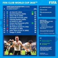 Foto: Divulgação/Fifa fifa-divulga-maiores-detalhes-sobre-o-mundial-de-clubes-2025-futebol-latino-asia-24-12