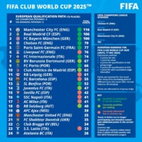Foto: Divulgação/Fifa fifa-divulga-maiores-detalhes-sobre-o-mundial-de-clubes-2025-futebol-latino-europa-24-12